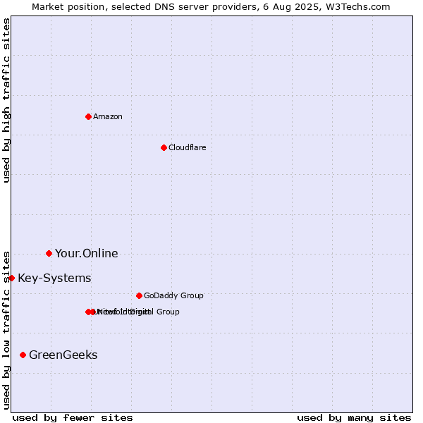 Market position of Your.Online vs. GreenGeeks vs. Key-Systems