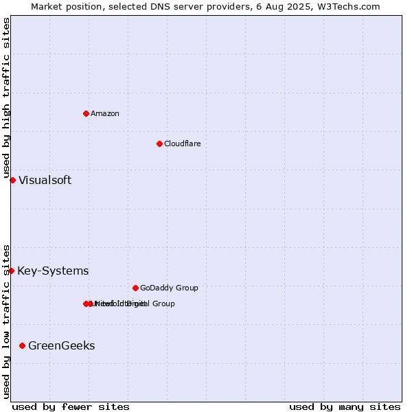 Market position of GreenGeeks vs. Visualsoft vs. Key-Systems