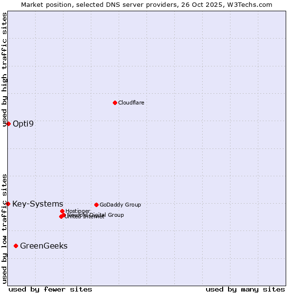 Market position of GreenGeeks vs. Opti9 vs. Key-Systems