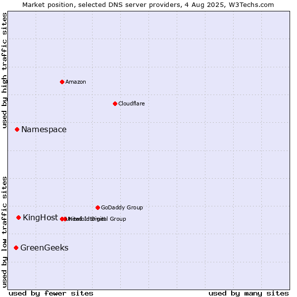 Market position of KingHost vs. Namespace vs. GreenGeeks