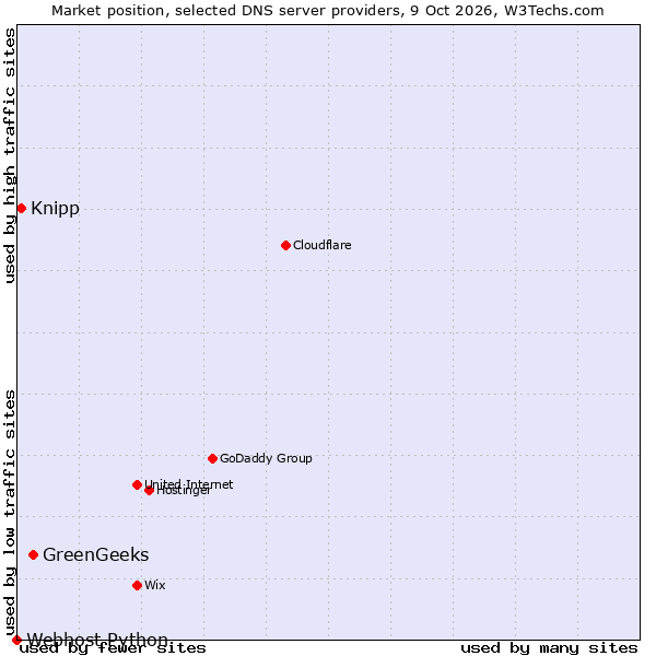 Market position of GreenGeeks vs. Knipp vs. Webhost Python