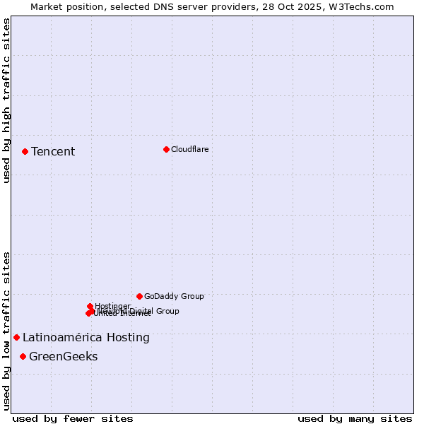 Market position of Tencent vs. GreenGeeks vs. Latinoamérica Hosting