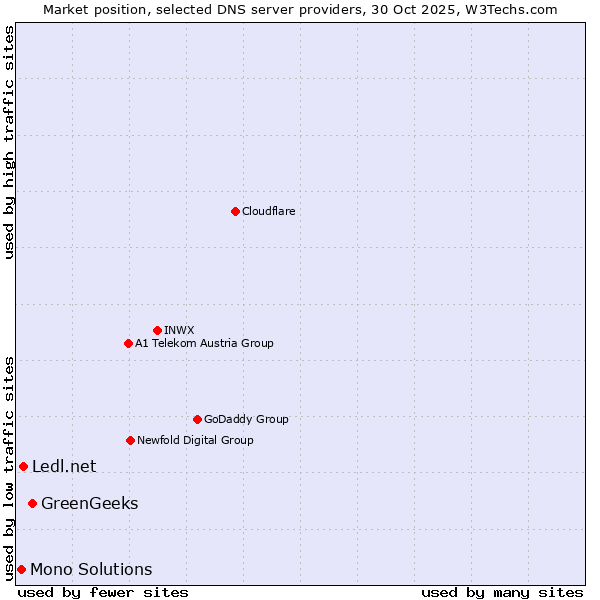 Market position of GreenGeeks vs. Ledl.net vs. Mono Solutions