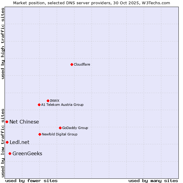 Market position of GreenGeeks vs. Ledl.net vs. Net Chinese