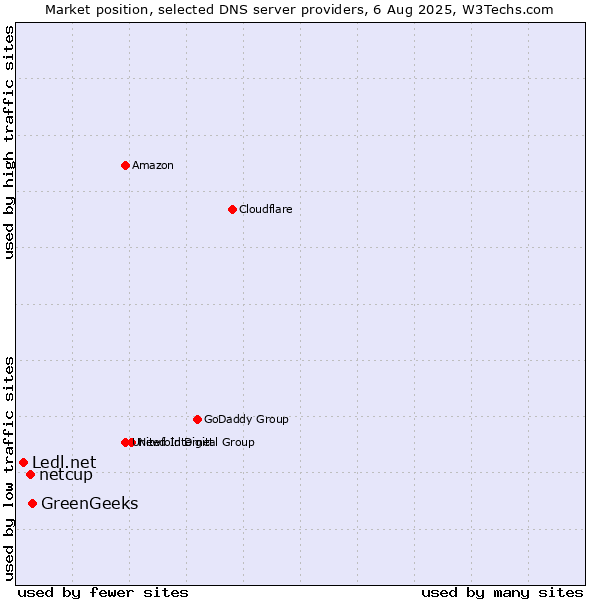 Market position of GreenGeeks vs. netcup vs. Ledl.net