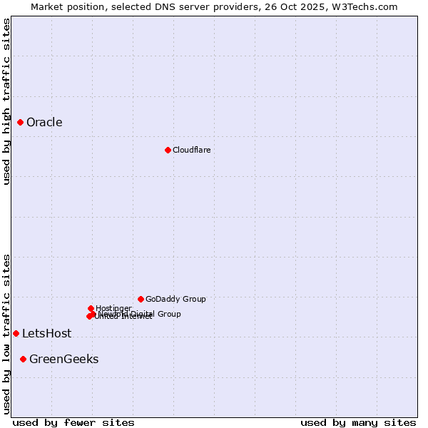 Market position of GreenGeeks vs. Oracle vs. LetsHost
