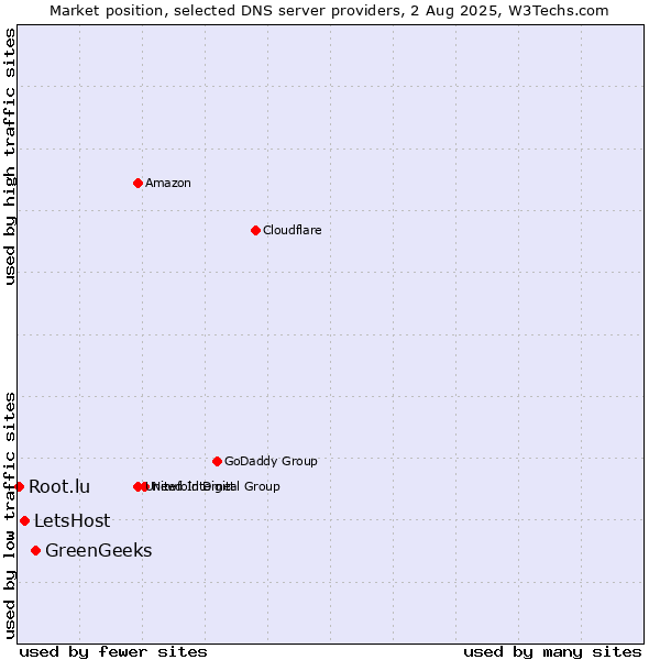 Market position of GreenGeeks vs. LetsHost vs. Root.lu