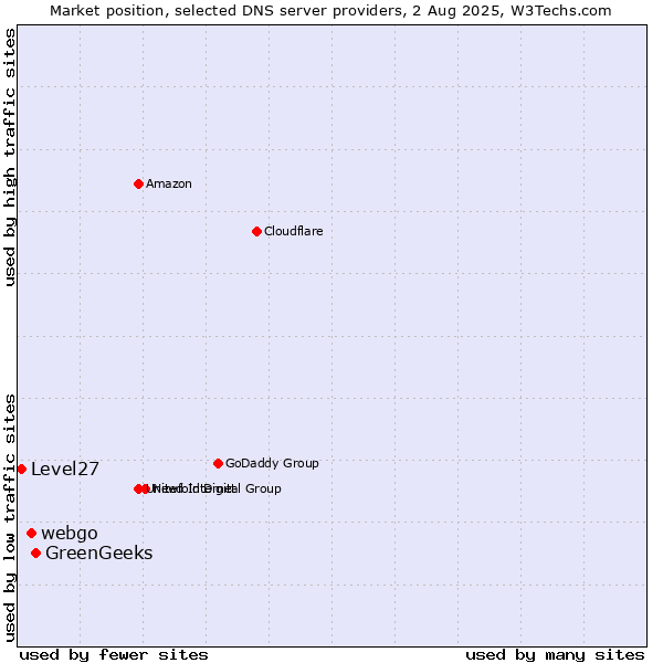 Market position of GreenGeeks vs. webgo vs. Level27