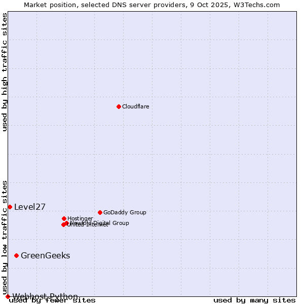 Market position of GreenGeeks vs. Level27 vs. Webhost Python