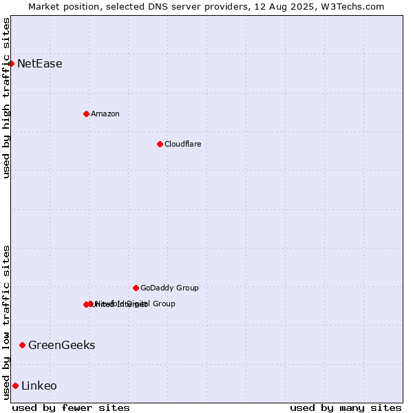 Market position of GreenGeeks vs. Linkeo vs. NetEase