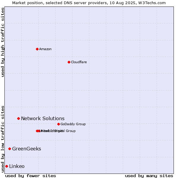 Market position of Network Solutions vs. GreenGeeks vs. Linkeo