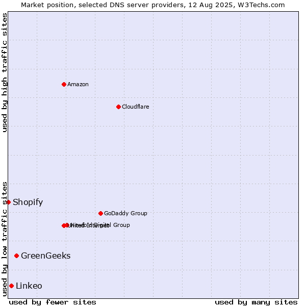 Market position of GreenGeeks vs. Linkeo vs. Shopify