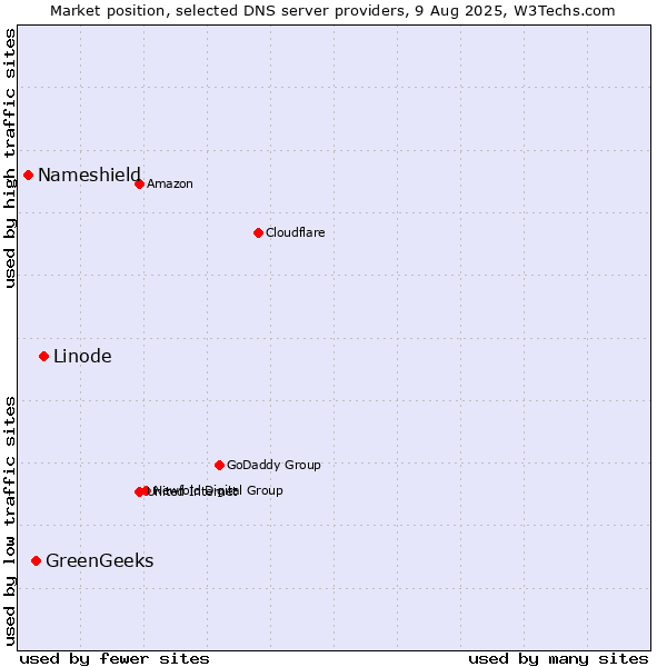 Market position of Linode vs. GreenGeeks vs. Nameshield