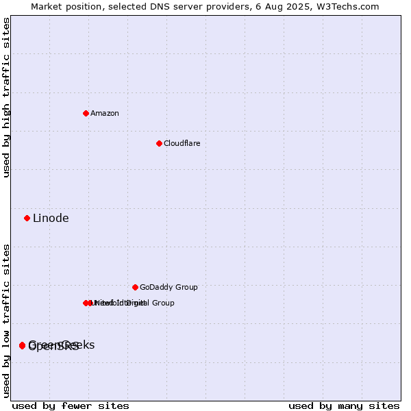 Market position of Linode vs. OpenSRS vs. GreenGeeks