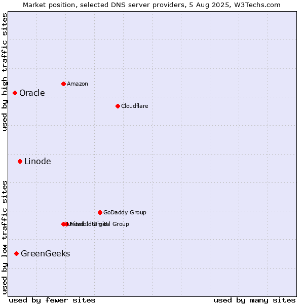 Market position of Linode vs. GreenGeeks vs. Oracle