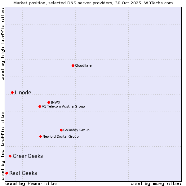 Market position of Linode vs. GreenGeeks vs. Real Geeks