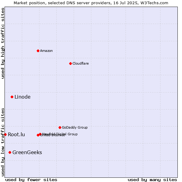 Market position of Linode vs. GreenGeeks vs. Root.lu