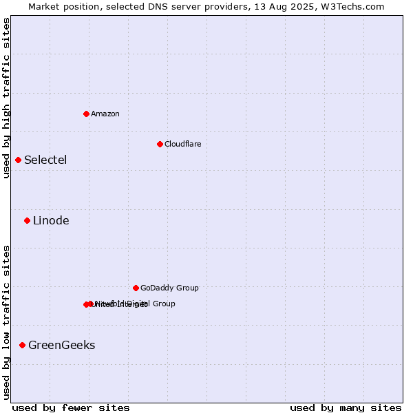 Market position of Linode vs. GreenGeeks vs. Selectel
