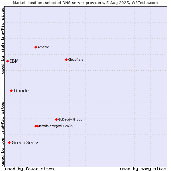 Market position of Linode vs. GreenGeeks vs. IBM