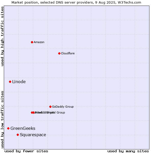 Market position of Squarespace vs. Linode vs. GreenGeeks