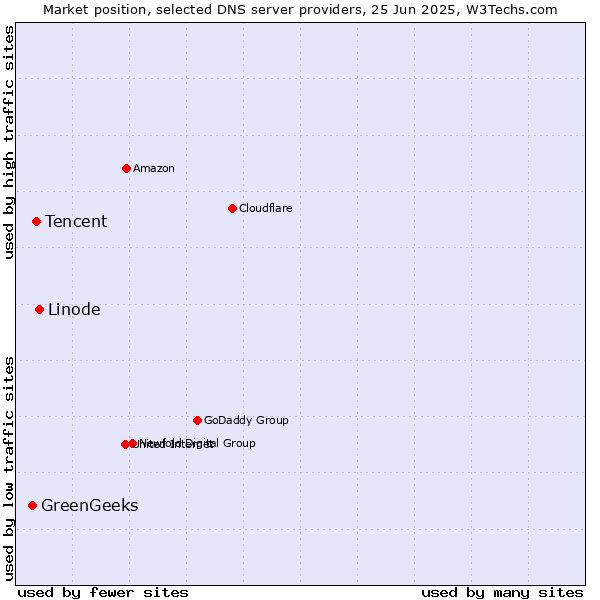 Market position of Linode vs. Tencent vs. GreenGeeks