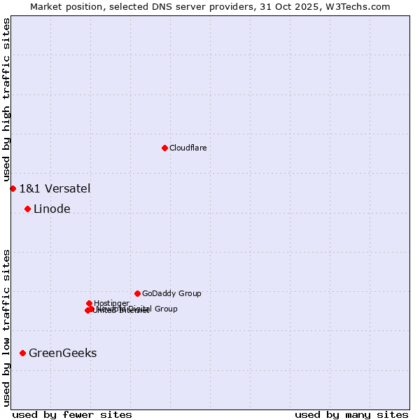 Market position of Linode vs. GreenGeeks vs. 1&1 Versatel