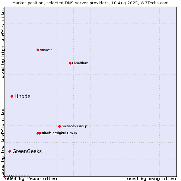 Market position of Linode vs. GreenGeeks vs. Webnode