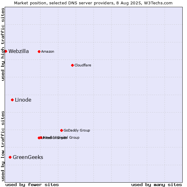 Market position of Linode vs. GreenGeeks vs. Webzilla