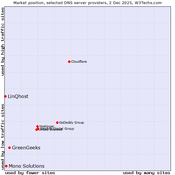 Market position of GreenGeeks vs. Mono Solutions vs. LinQhost