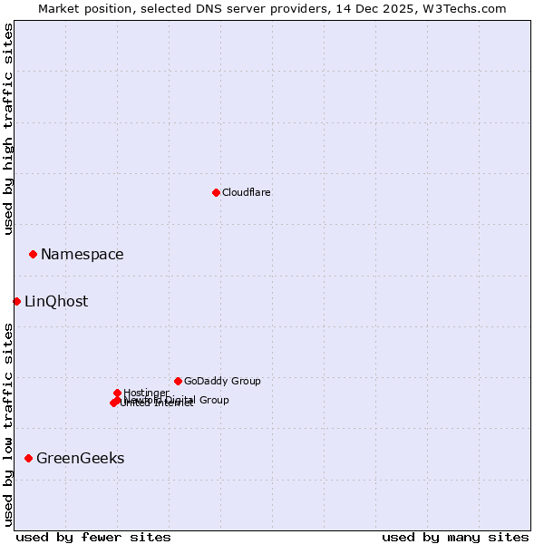 Market position of Namespace vs. GreenGeeks vs. LinQhost