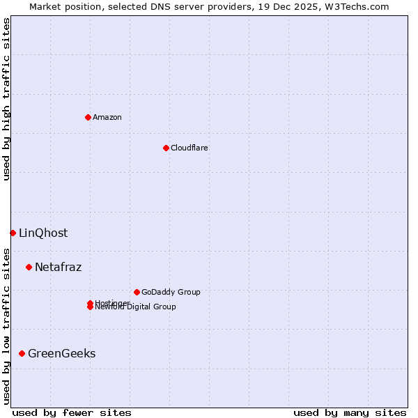 Market position of Netafraz vs. GreenGeeks vs. LinQhost