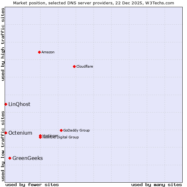 Market position of GreenGeeks vs. Octenium vs. LinQhost