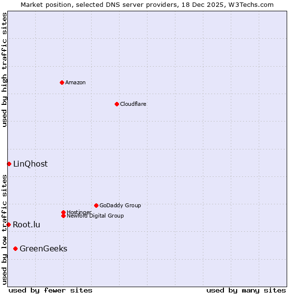 Market position of GreenGeeks vs. LinQhost vs. Root.lu