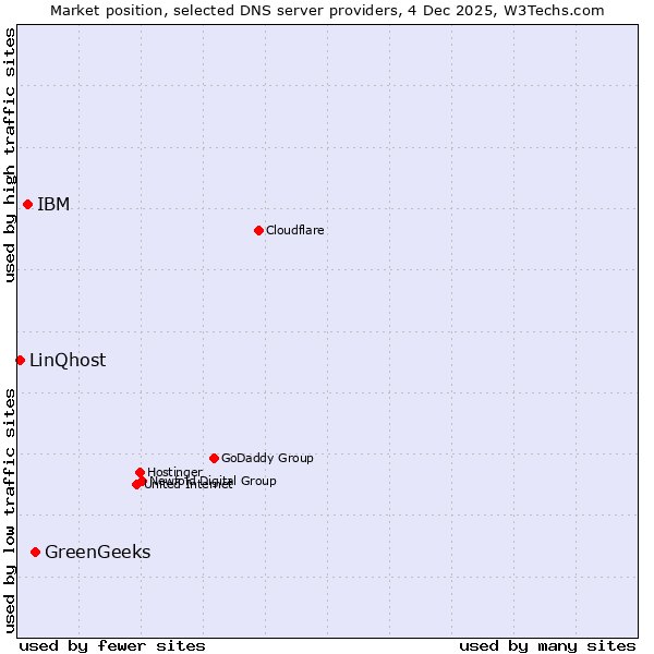 Market position of GreenGeeks vs. IBM vs. LinQhost