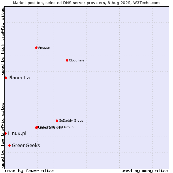 Market position of GreenGeeks vs. Planeetta vs. Linux.pl