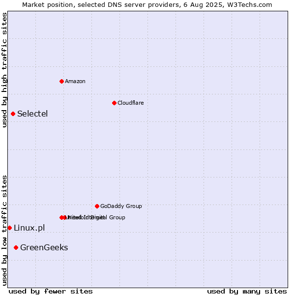Market position of GreenGeeks vs. Selectel vs. Linux.pl