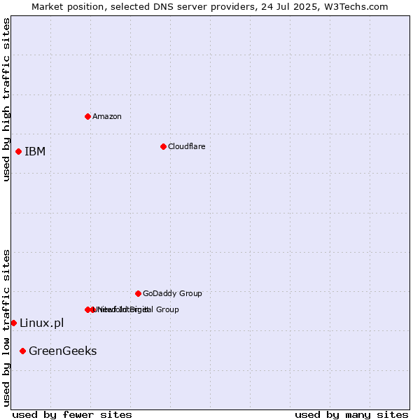 Market position of GreenGeeks vs. IBM vs. Linux.pl