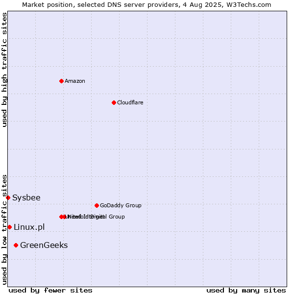 Market position of GreenGeeks vs. Linux.pl vs. Sysbee