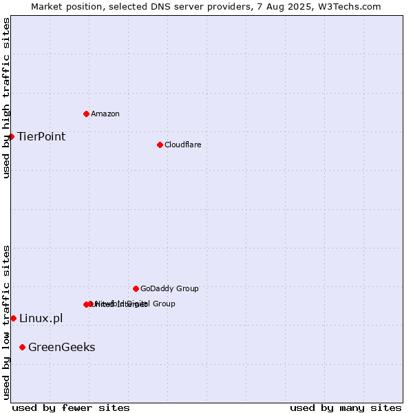 Market position of GreenGeeks vs. Linux.pl vs. TierPoint