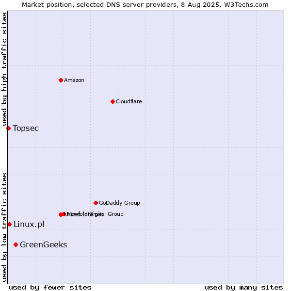 Market position of GreenGeeks vs. Linux.pl vs. Topsec