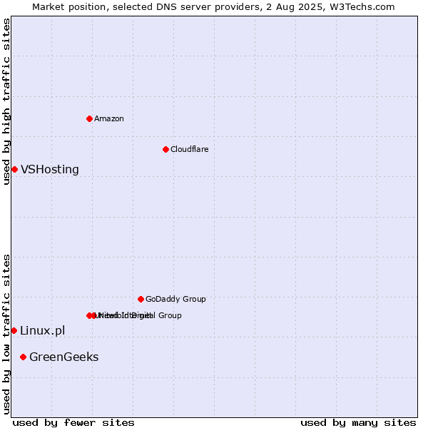 Market position of GreenGeeks vs. VSHosting vs. Linux.pl