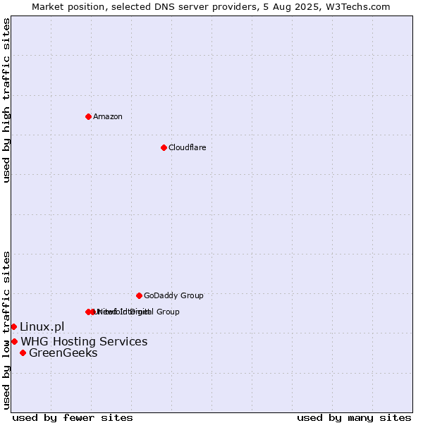 Market position of GreenGeeks vs. Linux.pl vs. WHG Hosting Services