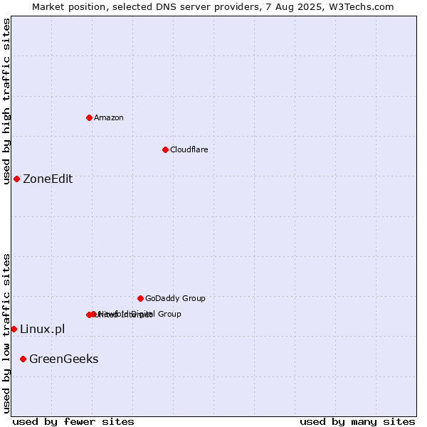 Market position of GreenGeeks vs. ZoneEdit vs. Linux.pl