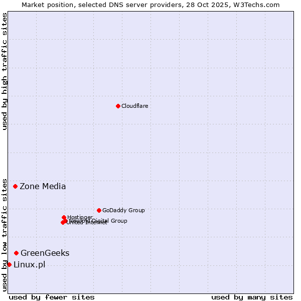 Market position of GreenGeeks vs. Zone Media vs. Linux.pl
