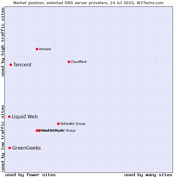 Market position of Tencent vs. GreenGeeks vs. Liquid Web