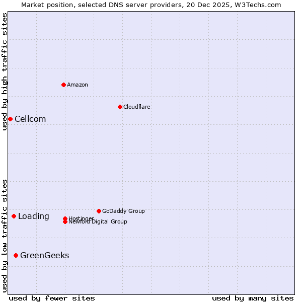 Market position of GreenGeeks vs. Loading vs. Cellcom