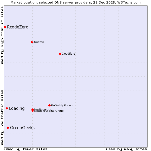 Market position of GreenGeeks vs. Loading vs. RcodeZero