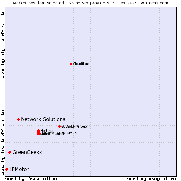 Market position of Network Solutions vs. GreenGeeks vs. LPMotor