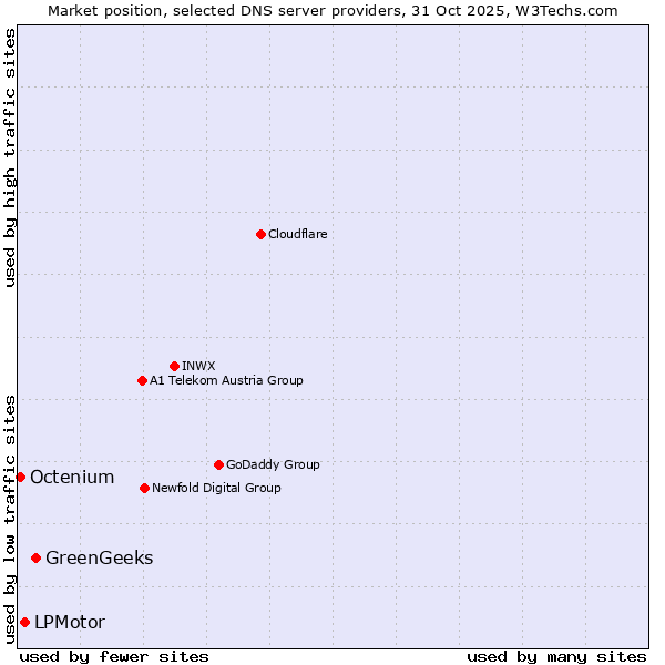 Market position of GreenGeeks vs. LPMotor vs. Octenium