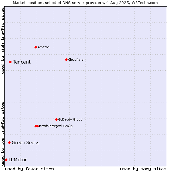 Market position of Tencent vs. GreenGeeks vs. LPMotor